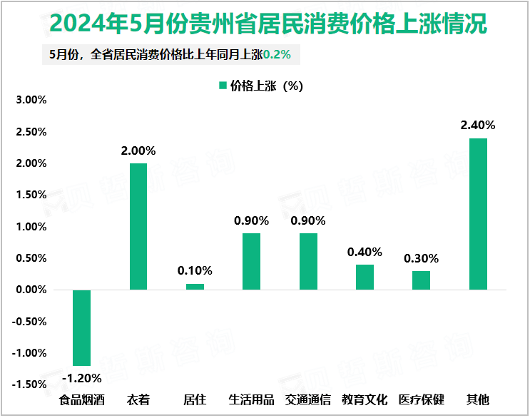 2024年5月份贵州省居民消费价格上涨情况