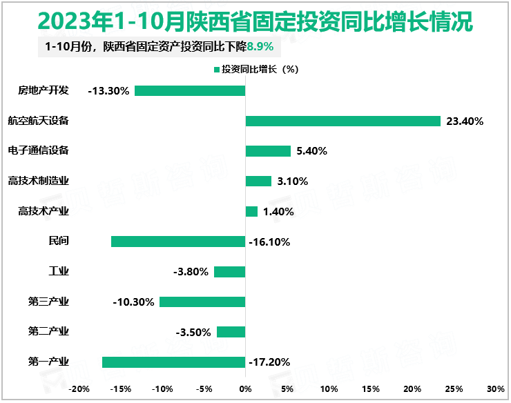 2023年1-10月陕西省固定投资同比增长情况