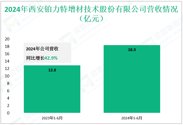 2024年西安铂力特增材技术股份有限公司营收情况（亿元）