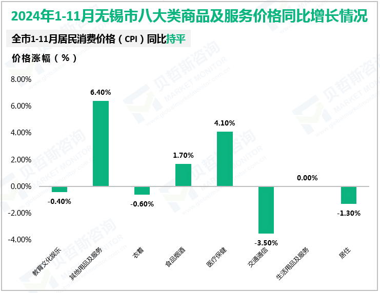 2024年1-11月无锡市八大类商品及服务价格同比增长情况