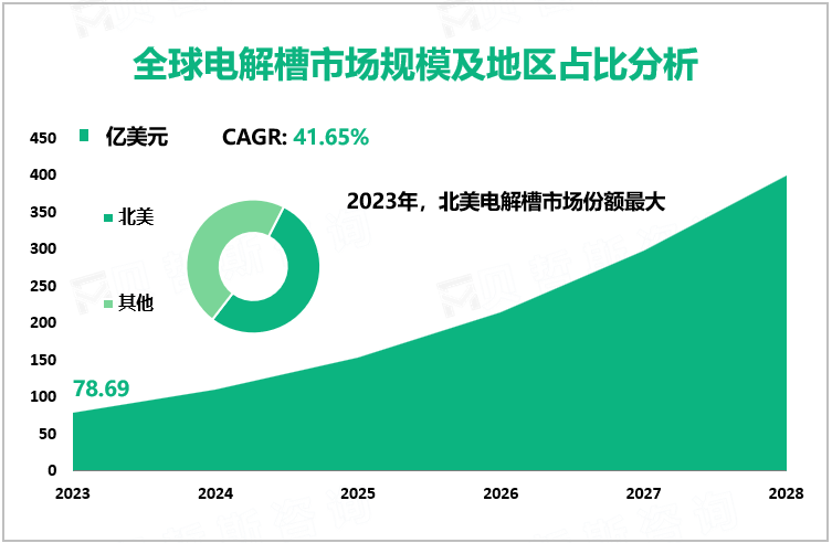 全球电解槽市场规模及地区占比分析