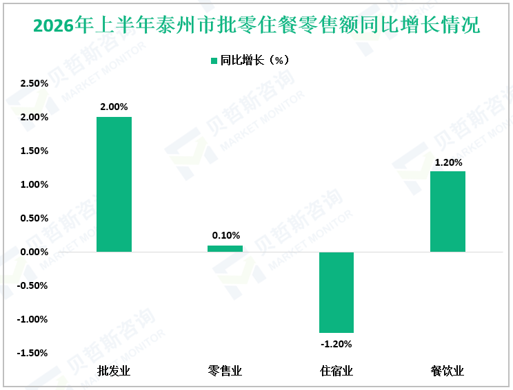 2026年上半年泰州市批零住餐零售额同比增长情况