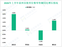 2026年上半年泰州市固定资产投资同比增长0.8%，比一季度提升19.6%