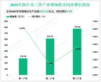 2025年阳江市地区生产总值1671.22亿元，同比增长3.3%