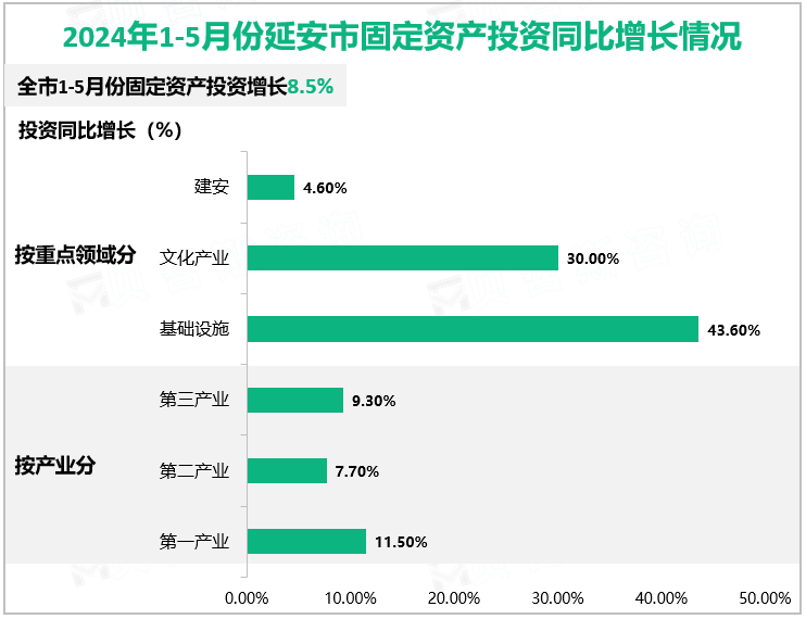 2024年1-5月份延安市固定资产投资同比增长情况