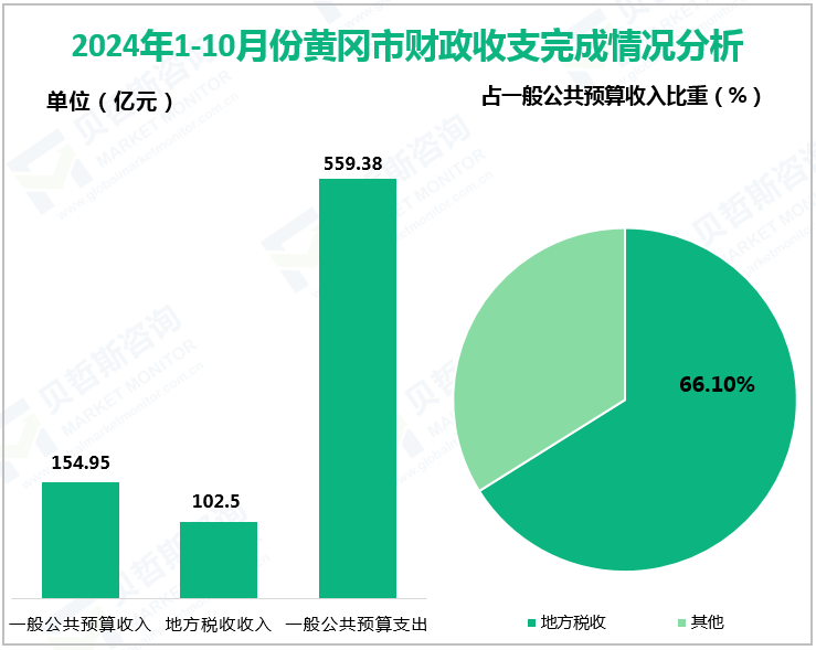 2024年1-10月份黄冈市财政收支完成情况分析