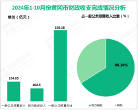 2024年1-10月黄冈市规模以上工业增加值同比增长11.4%，居湖北省第5位