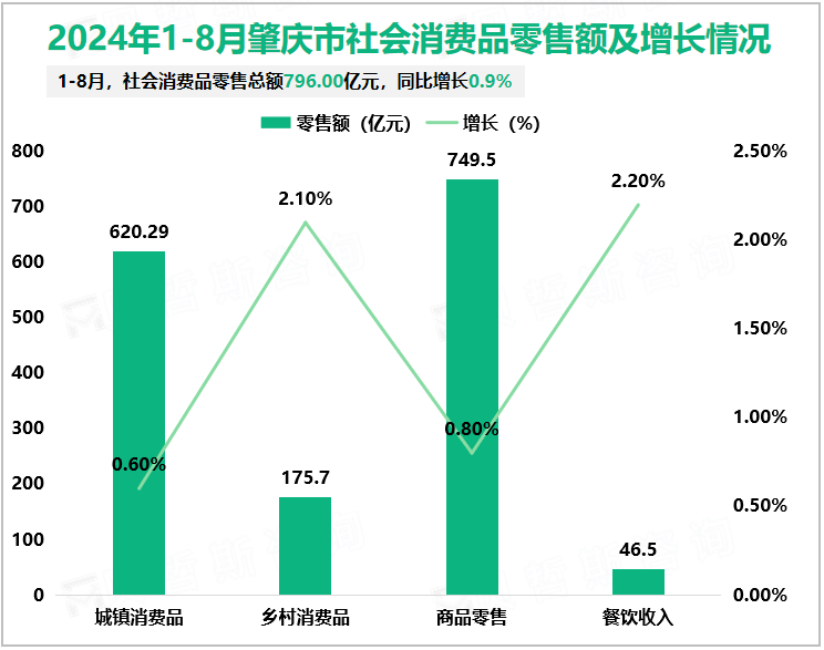 2024年1-8月肇庆市社会消费品零售额及增长情况