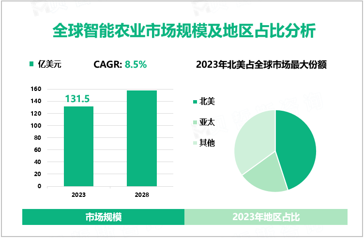 全球智能农业市场规模及地区占比分析