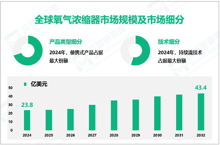 全球氧气浓缩器市场规模及市场细分