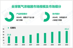 氧气浓缩器调研报告：2024年全球市场规模为23.8亿美元
