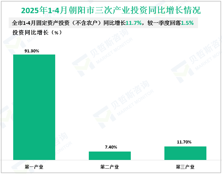 2025年1-4月朝阳市三次产业投资同比增长情况