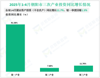 2025年1-4月朝阳市规模以上工业增加值同比增长7.9%，较一季度回落0.8%