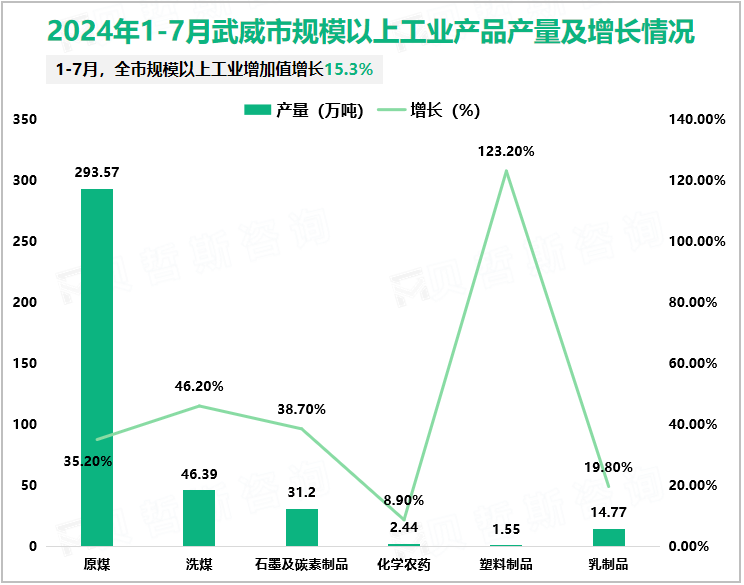 2024年1-7月武威市规模以上工业产品产量及增长情况