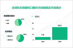 2024年全球抗生物膜伤口敷料市场规模达7.6亿美元，化学机制模式市场占比达45%

