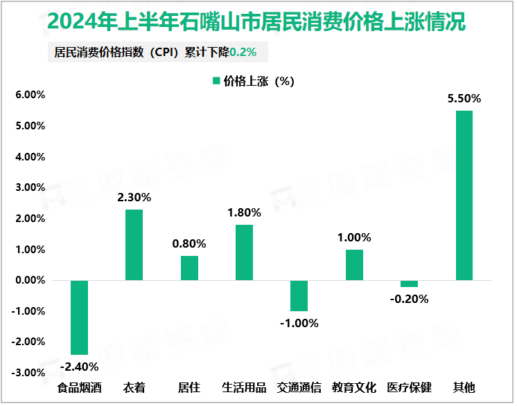 2024年上半年石嘴山市居民消费价格上涨情况