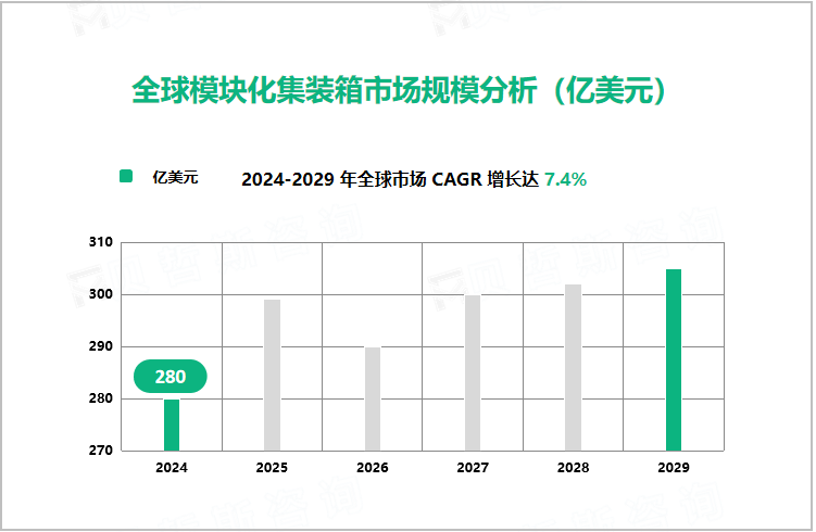 全球模块化集装箱市场规模分析（亿美元）