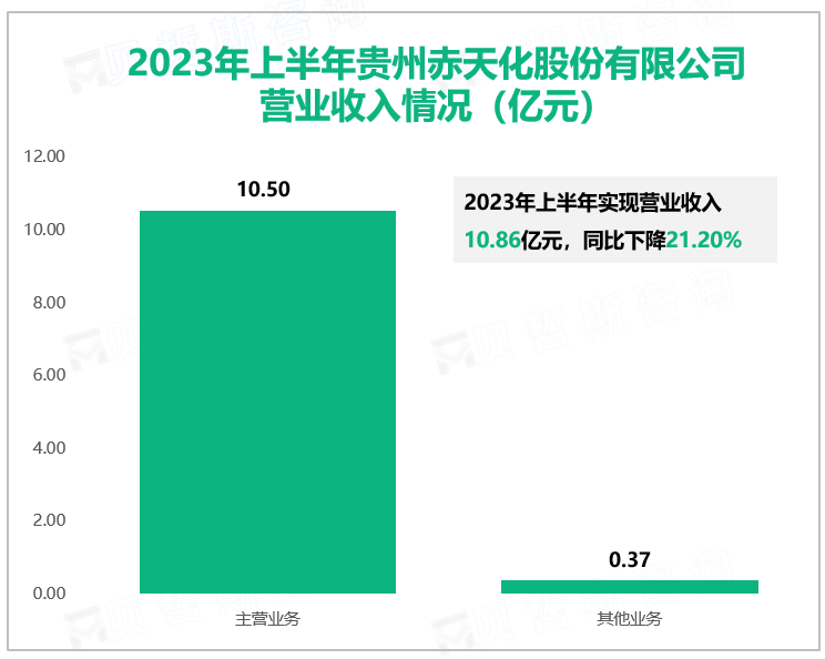 2023年上半年贵州赤天化股份有限公司营业收入情况（亿元）