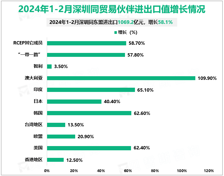 2024年1-2月深圳同贸易伙伴进出口值增长情况