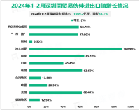 2024年1-2月深圳以一般贸易方式进出口4060.4亿元，增长76.7%