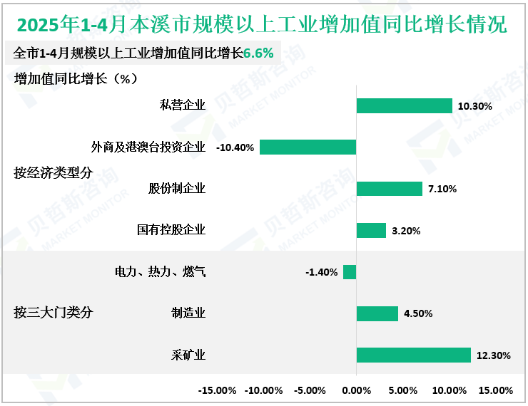 2025年1-4月本溪市规模以上工业增加值同比增长情况