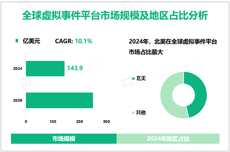 全球虚拟事件平台市场规模及地区占比分析