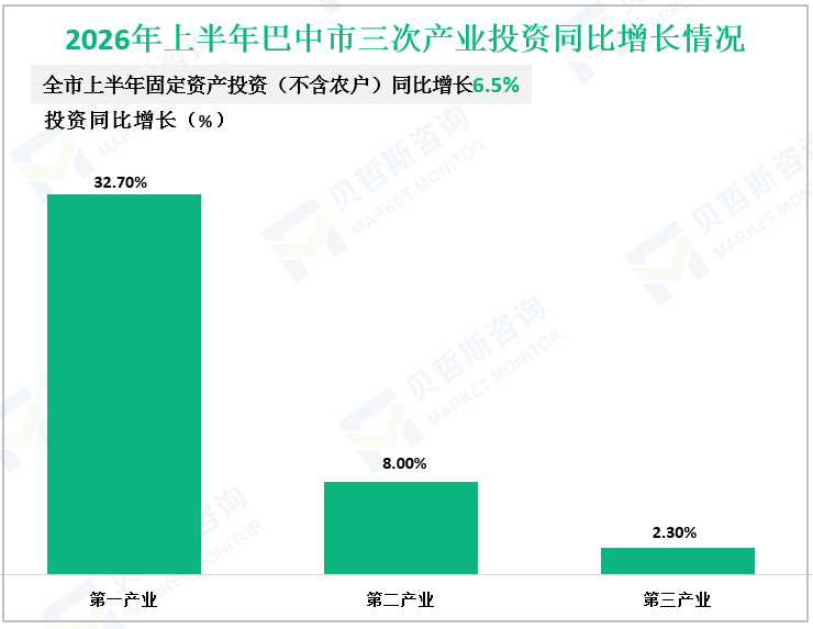 2026年上半年巴中市三次产业投资同比增长情况
