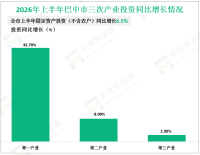 2026年上半年巴中市固定资产投资（不含农户）同比增长6.5%