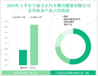 宁波方正深耕汽车模具及新能源领域，其营收在2024年上半年为3.87亿元