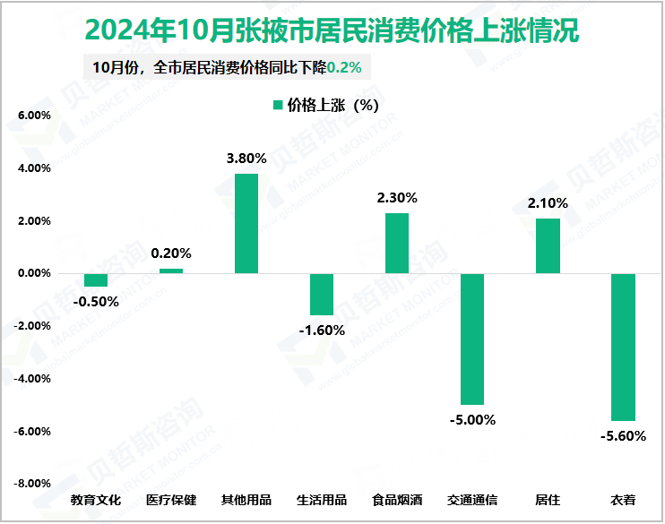 2024年10月张掖市居民消费价格上涨情况