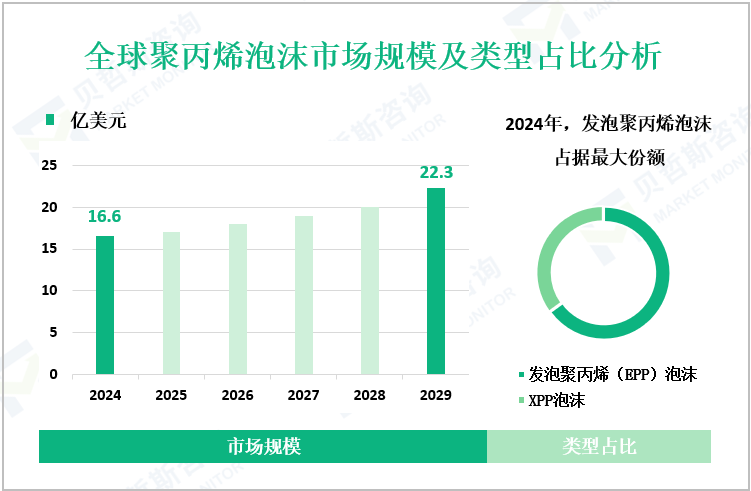 全球聚丙烯泡沫市场规模及类型占比分析