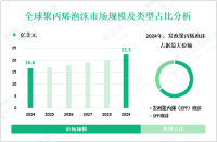 聚丙烯泡沫产业现状：2024年全球市场规模为16.6亿美元