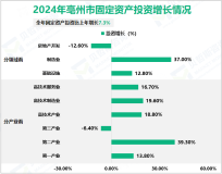 2024年亳州市服务业增加值比上年增长4.7%