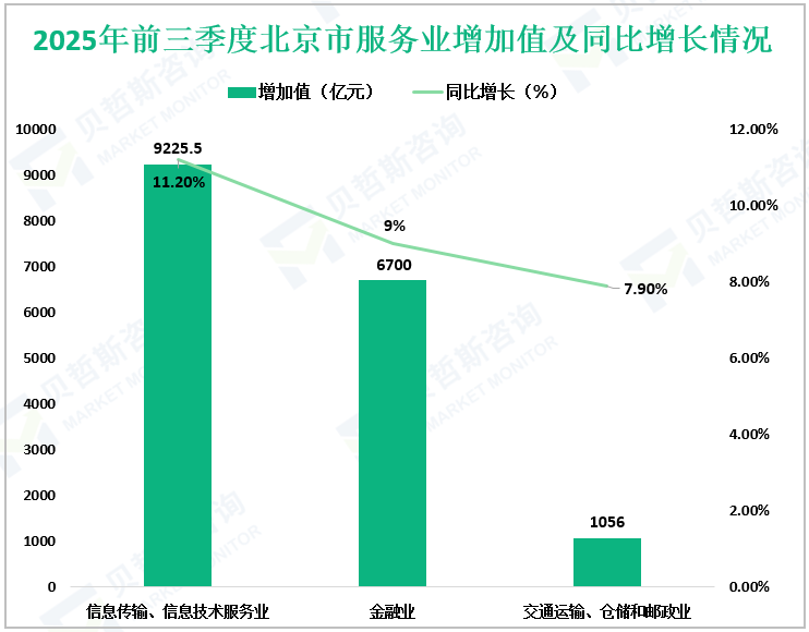 2025年前三季度北京市服务业增加值及同比增长情况