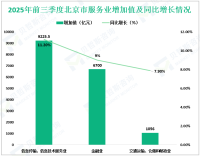 2025年前三季度北京市服务业实现增加值3.3万亿元，同比增长5.8%