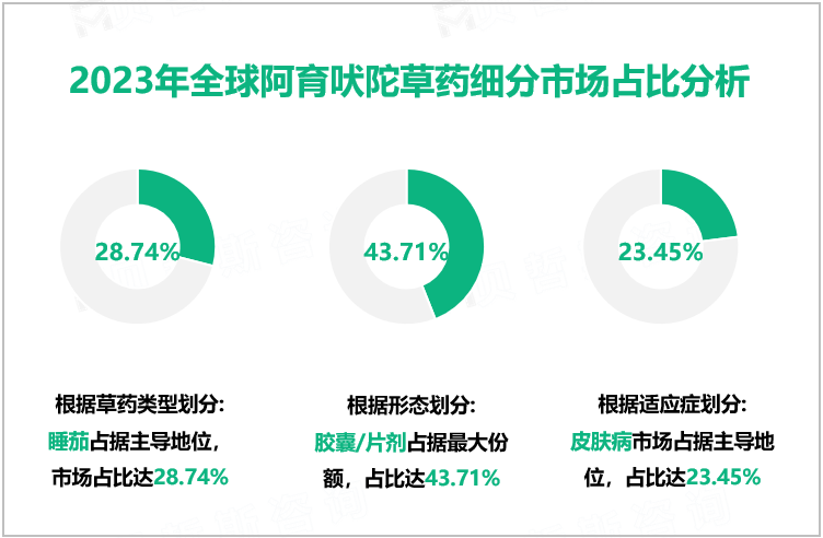 2023年全球阿育吠陀草药细分市场占比分析