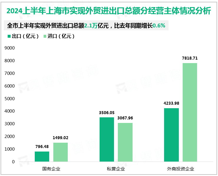 2024上半年上海市实现外贸进出口总额分经营主体情况分析