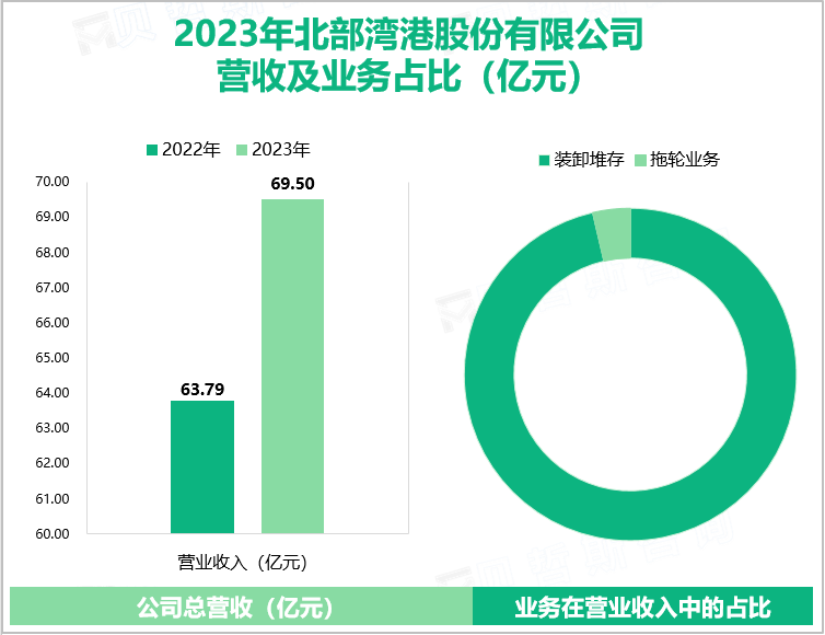 2023年北部湾港股份有限公司营收及业务占比（亿元）