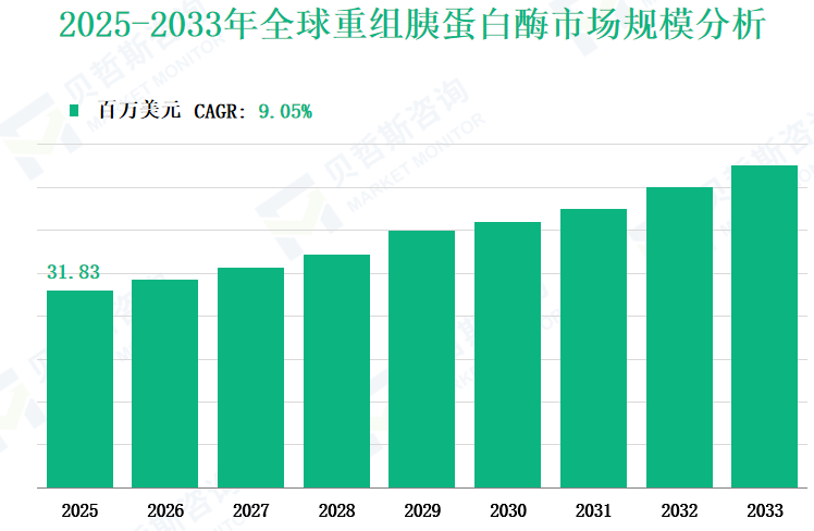 2025-2033年全球重组胰蛋白酶市场规模分析