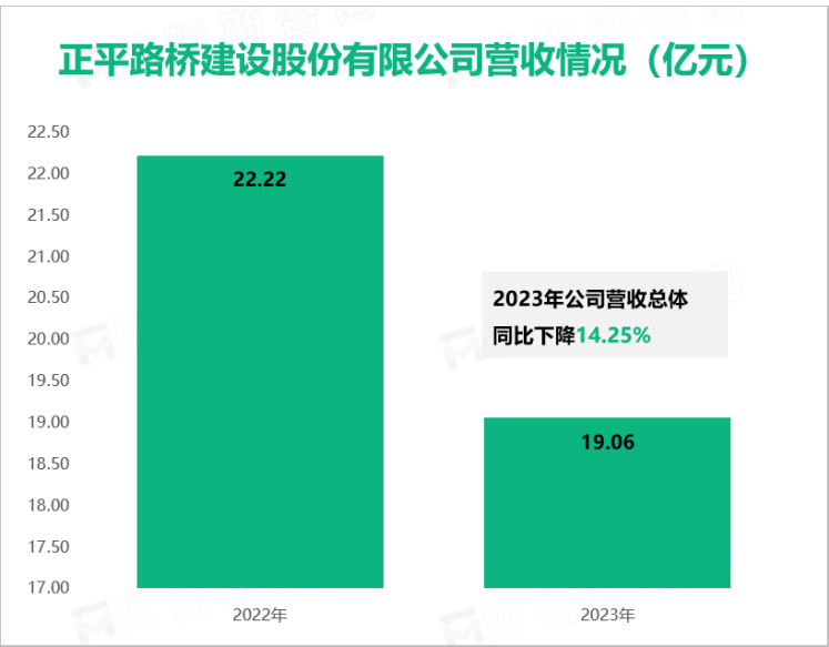 正平路桥建设股份有限公司营收情况