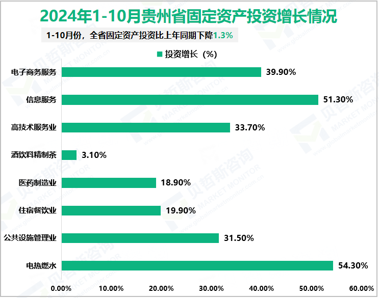 2024年1-10月贵州省固定资产投资增长情况