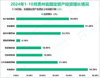 2024年1-10月贵州省规模以上工业增加值比上年同期增长8.6%