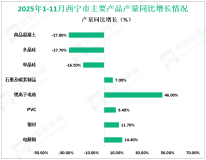 2025年1-11月西宁市规模以上工业增加值同比增长3.1%