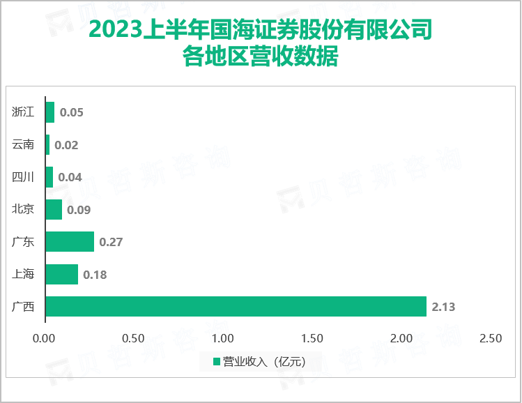 2023上半年国海证券股份有限公司 各地区营收数据