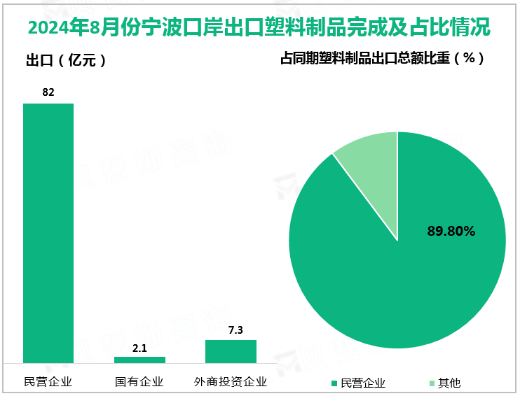 2024年8月份宁波口岸出口塑料制品完成及占比情况