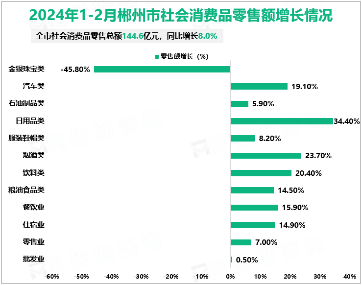 2024年1-2月郴州市社会消费品零售额增长情况