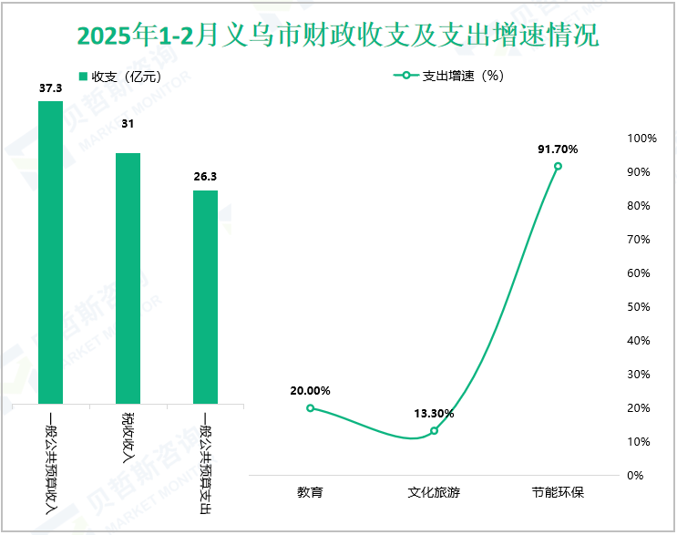2025年1-2月义乌市财政收支及支出增速情况