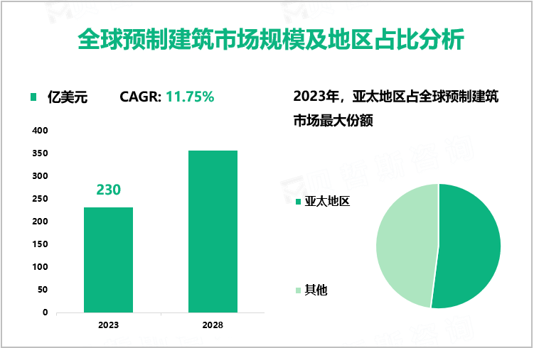 全球预制建筑市场规模及地区占比分析