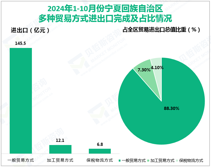 2024年1-10月份宁夏回族自治区多种贸易方式进出口完成及占比情况