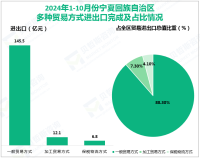 2024年1-10月份宁夏回族自治区外贸进出口总值164.8亿元，下降6.2%